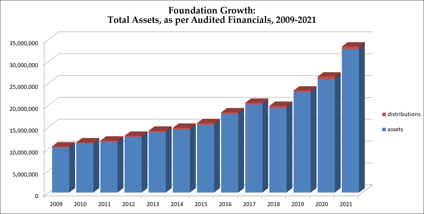 2009-2021-growth-in-assets