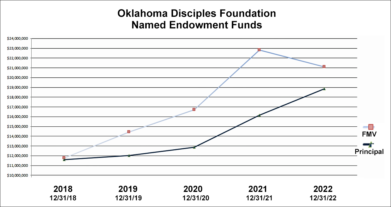 2018-2022 growth named endowments v2