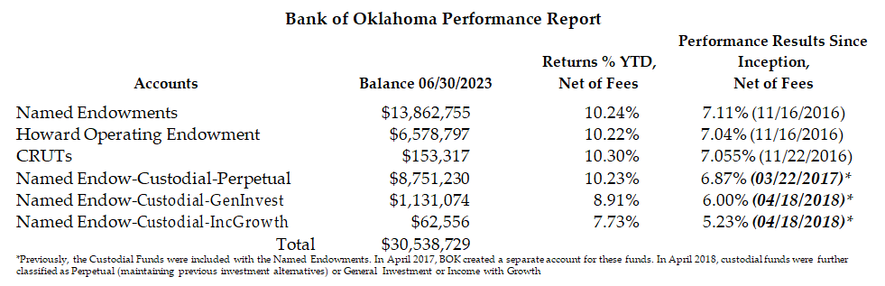 2023.06.30 BOK Performance Report