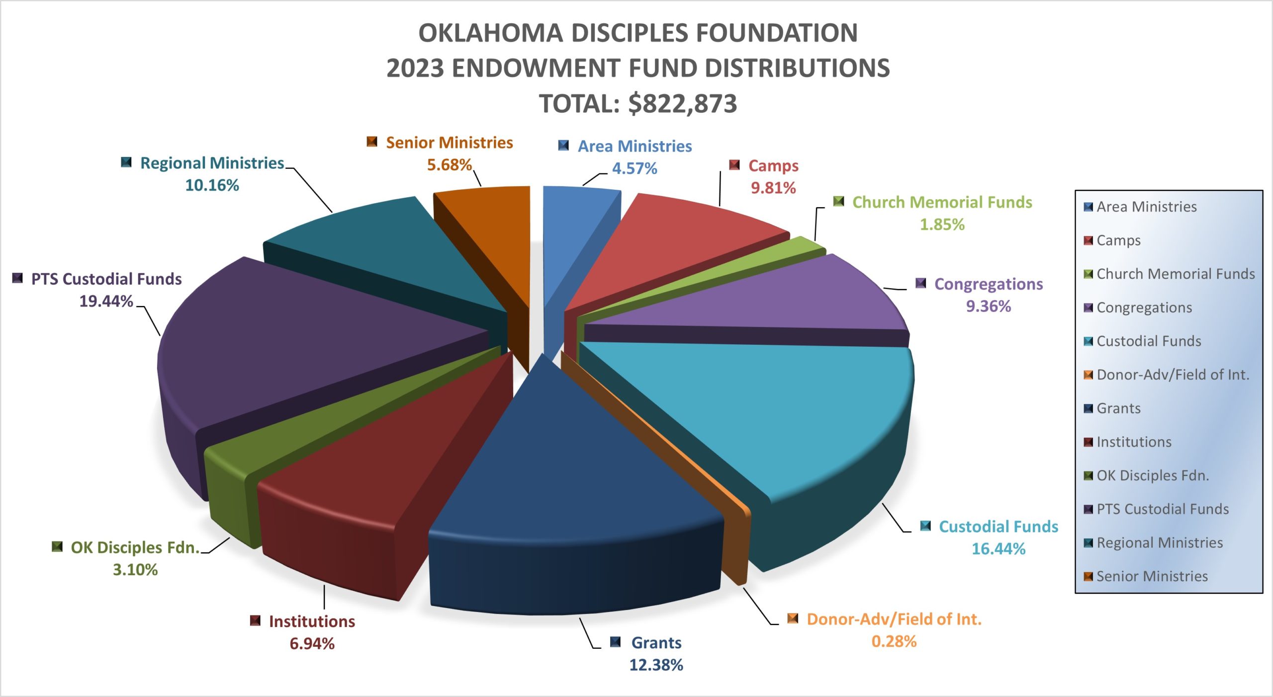 2023 Pie Chart Leader Lines