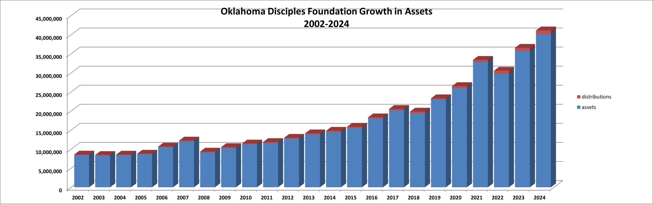 2024 Asset Growth Chart