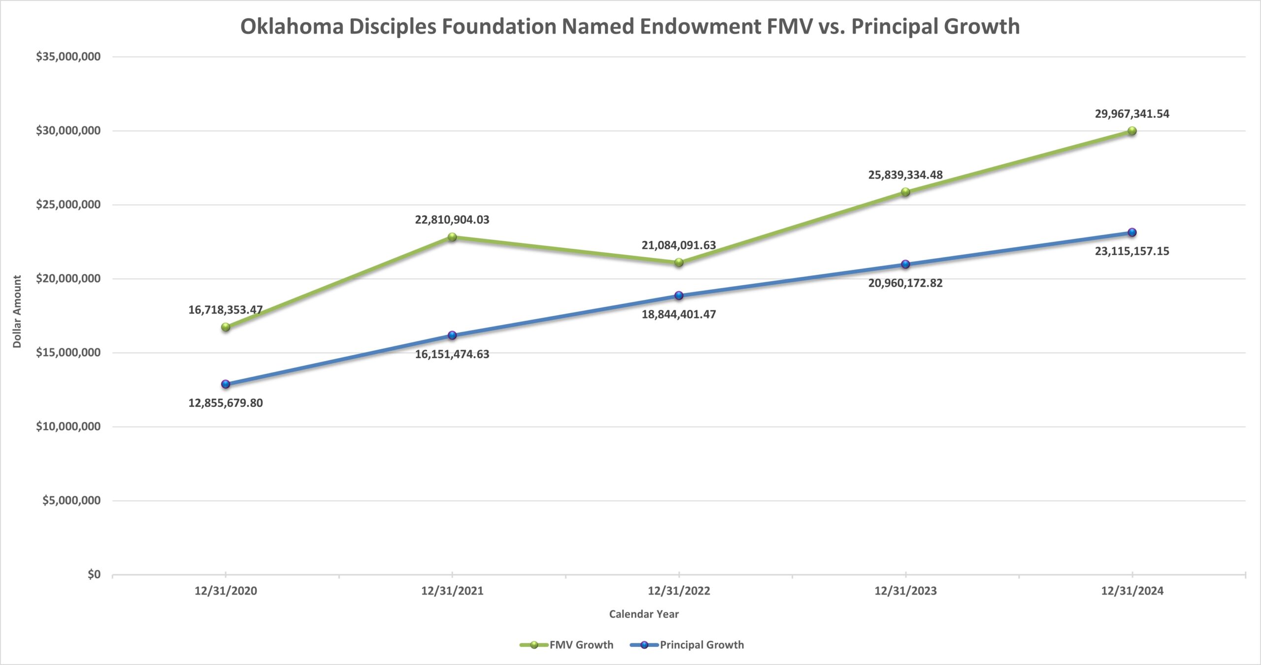2024 Growth Chart FMV vs Principal