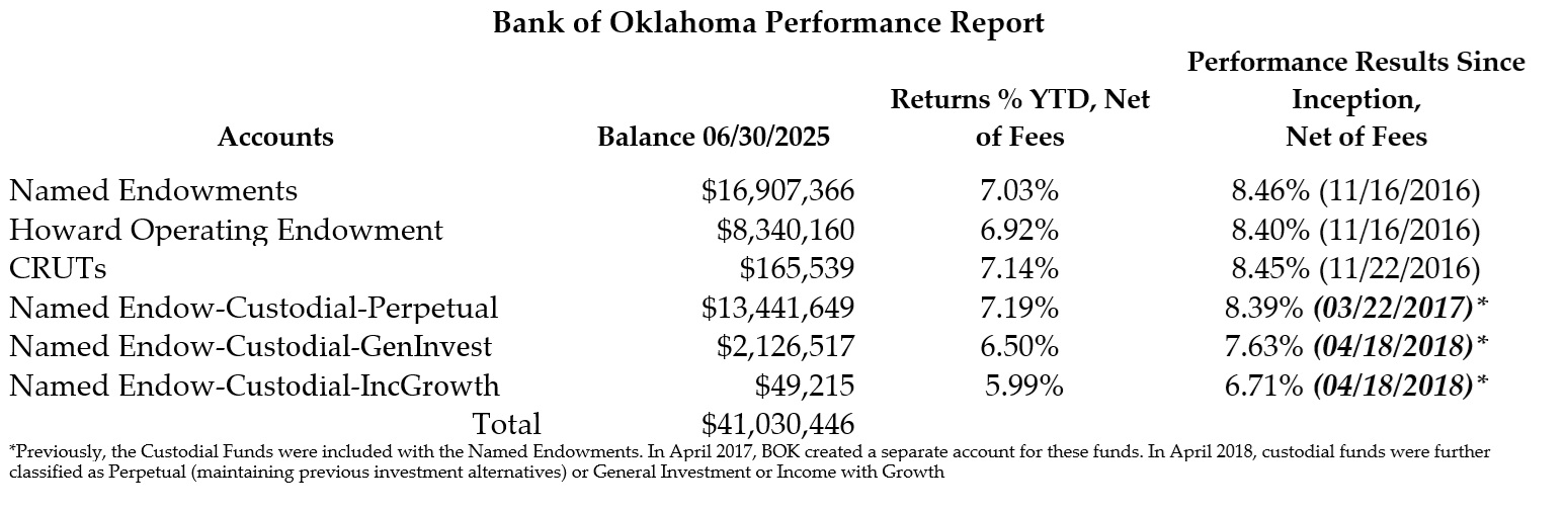 2025.06.30 BOK Perfromance Report